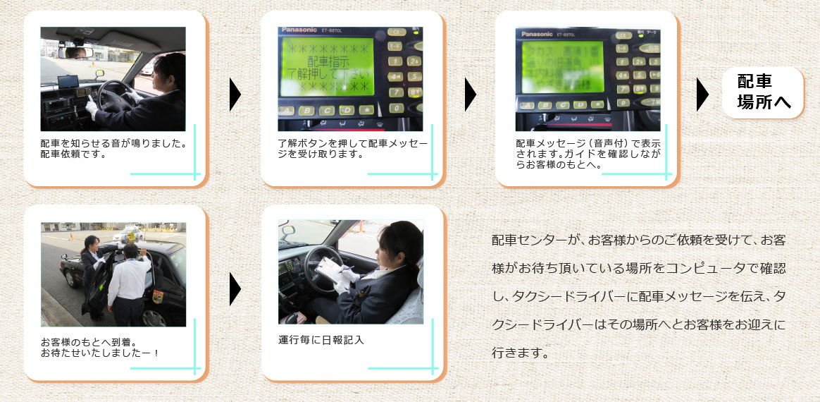 配車センターはお客様からのご依頼を受け、お待ち頂いている場所をコンピューターで確認し、タクシードライバーへ配車メッセージを伝え、ドライバーは指定場所へお客様をお迎えに行きます